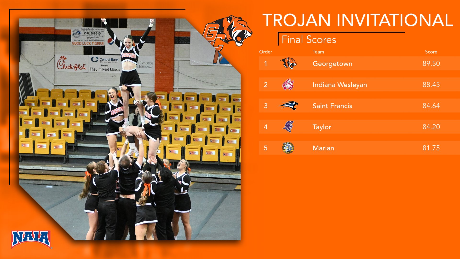 Cheer wins Trojan Invitational