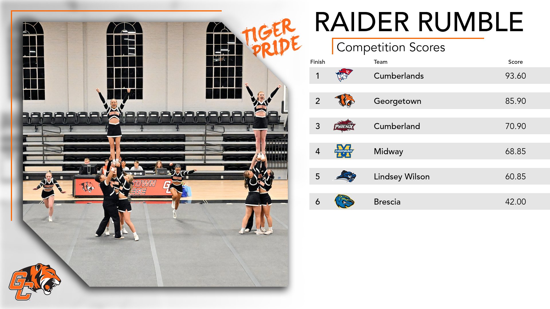 Tigers Close Regular Season With Second Place Finish at Raider Rumble