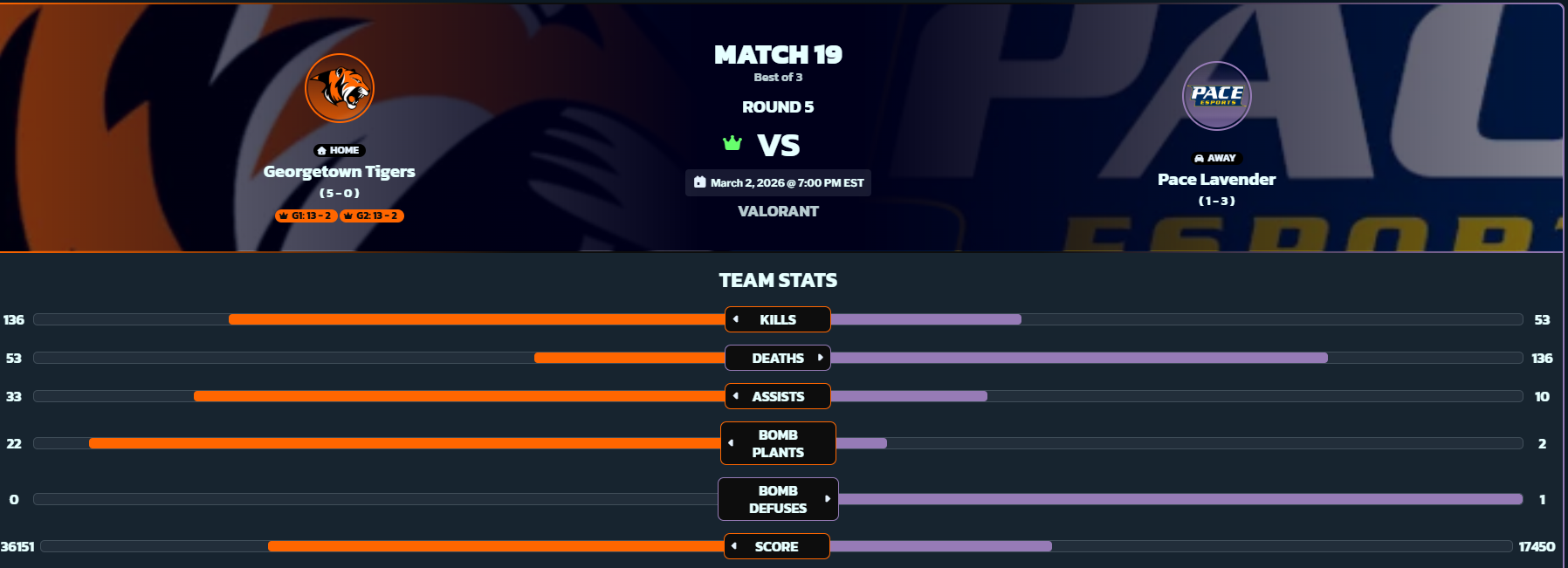 Esports Downs Pace Lavender, 2-0