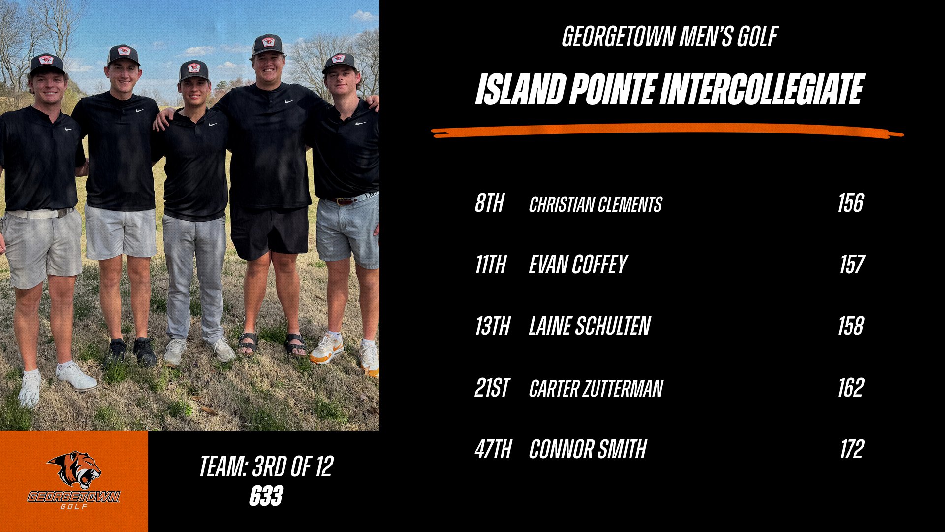 Men's Golf finishes 3rd at Island Pointe