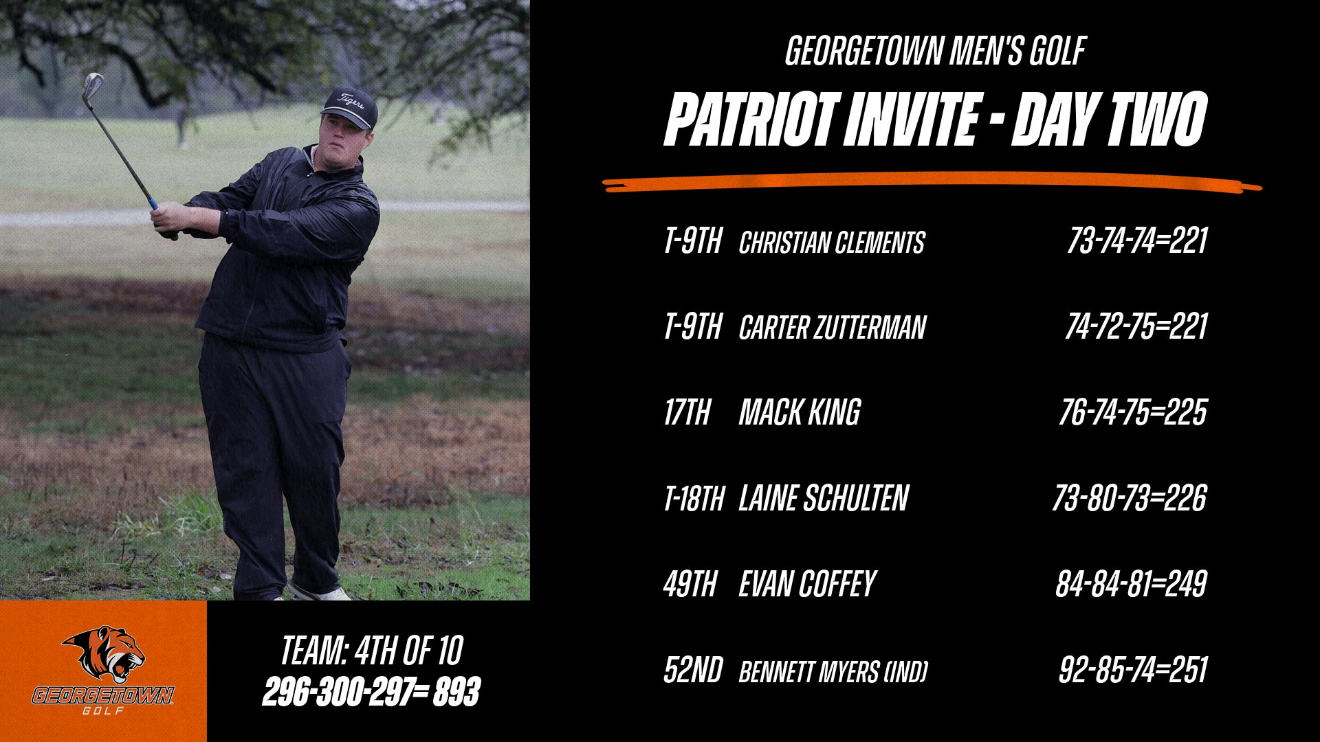 Clements, Zutterman Ninth, Tigers Close Patriot Invite in Fourth